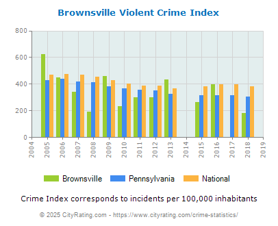 Brownsville Violent Crime vs. State and National Per Capita