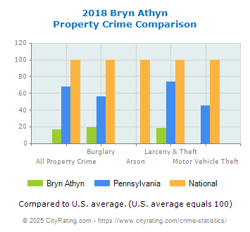 Bryn Athyn Property Crime vs. State and National Comparison