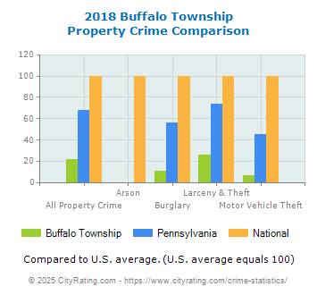 Buffalo Township Property Crime vs. State and National Comparison