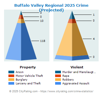 Buffalo Valley Regional Crime 2025