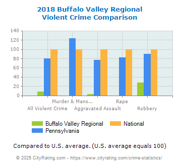 Buffalo Valley Regional Violent Crime vs. State and National Comparison