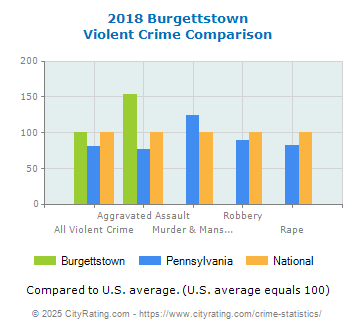 Burgettstown Violent Crime vs. State and National Comparison