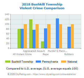 Bushkill Township Violent Crime vs. State and National Comparison