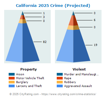 California Crime 2025