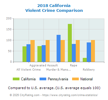 California Violent Crime vs. State and National Comparison