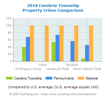 Cambria Township Property Crime vs. State and National Comparison