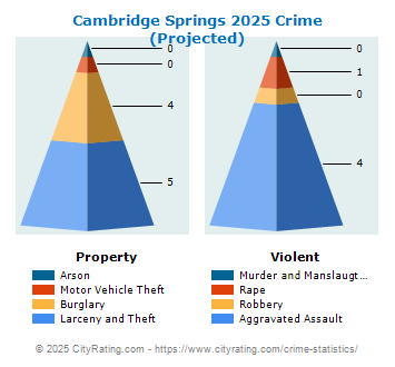 Cambridge Springs Crime 2025