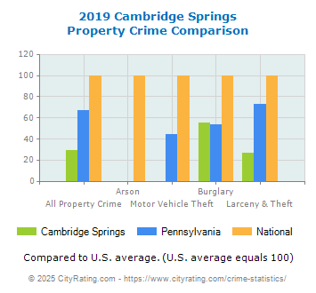 Cambridge Springs Property Crime vs. State and National Comparison