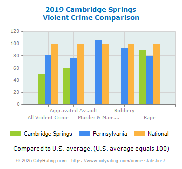 Cambridge Springs Violent Crime vs. State and National Comparison