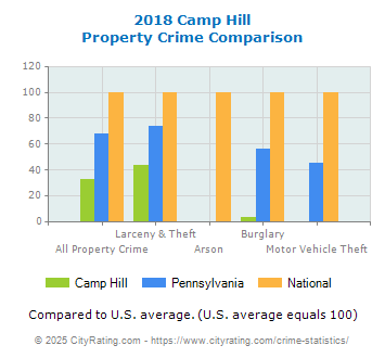 Camp Hill Property Crime vs. State and National Comparison