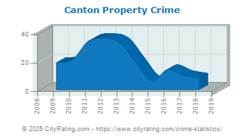 Canton Property Crime