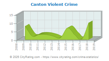 Canton Violent Crime