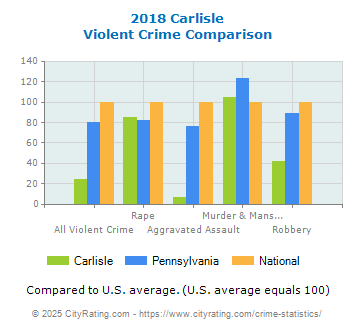 Carlisle Violent Crime vs. State and National Comparison