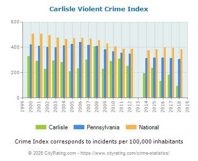 Carlisle Violent Crime vs. State and National Per Capita