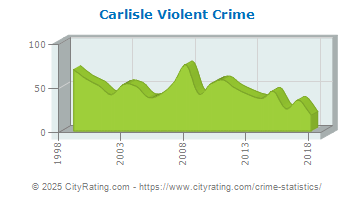 Carlisle Violent Crime