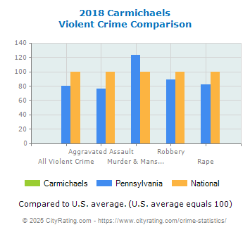 Carmichaels Violent Crime vs. State and National Comparison