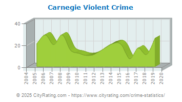 Carnegie Violent Crime