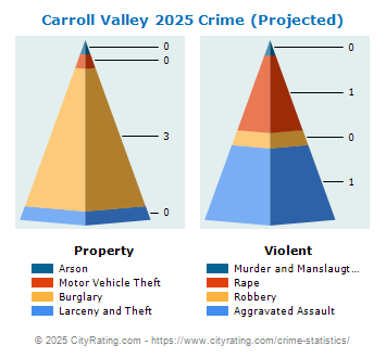 Carroll Valley Crime 2025