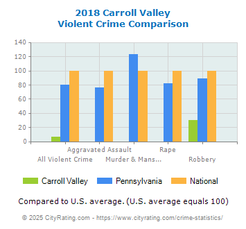 Carroll Valley Violent Crime vs. State and National Comparison