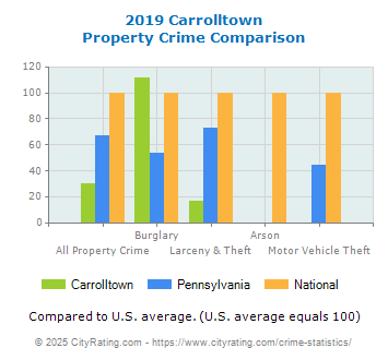 Carrolltown Property Crime vs. State and National Comparison