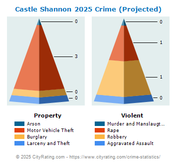 Castle Shannon Crime 2025