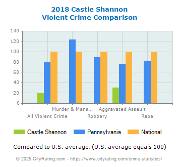 Castle Shannon Violent Crime vs. State and National Comparison