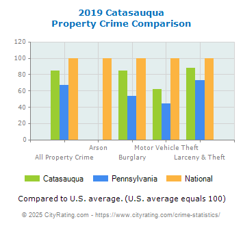 Catasauqua Property Crime vs. State and National Comparison