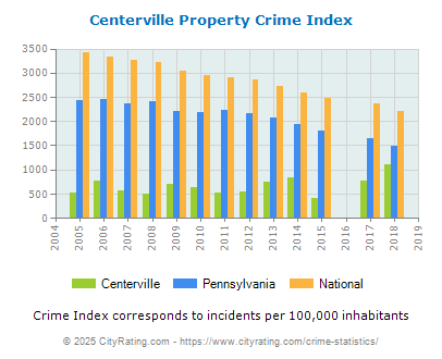 Centerville Property Crime vs. State and National Per Capita