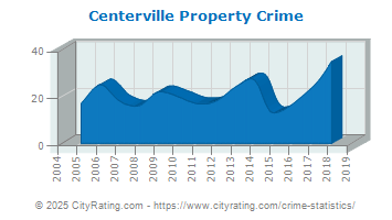 Centerville Property Crime