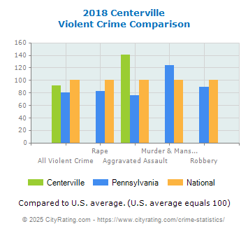 Centerville Violent Crime vs. State and National Comparison