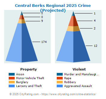 Central Berks Regional Crime 2025