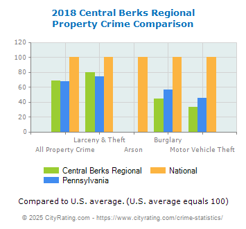 Central Berks Regional Property Crime vs. State and National Comparison