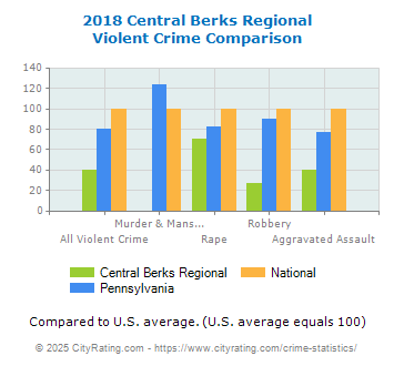 Central Berks Regional Violent Crime vs. State and National Comparison