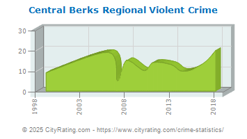 Central Berks Regional Violent Crime