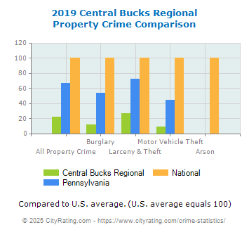 Central Bucks Regional Property Crime vs. State and National Comparison