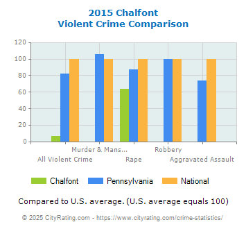 Chalfont Violent Crime vs. State and National Comparison