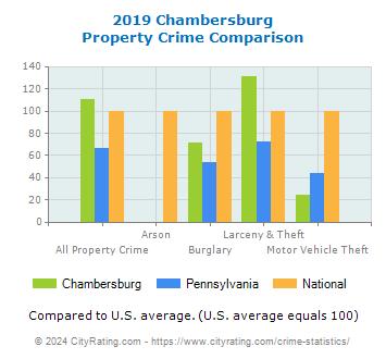 Chambersburg Property Crime vs. State and National Comparison