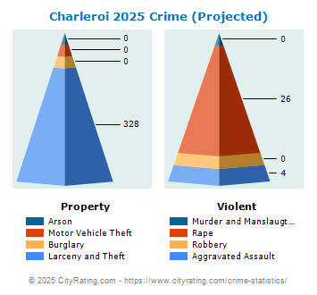 Charleroi Crime 2025