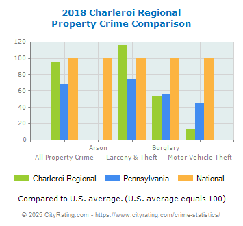 Charleroi Regional Property Crime vs. State and National Comparison