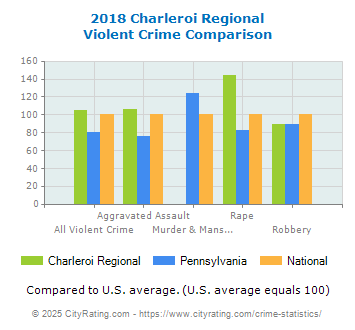 Charleroi Regional Violent Crime vs. State and National Comparison