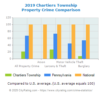 Chartiers Township Property Crime vs. State and National Comparison