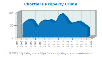 Chartiers Township Property Crime