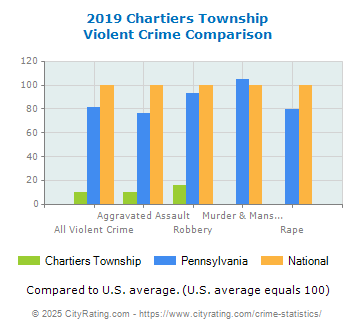 Chartiers Township Violent Crime vs. State and National Comparison