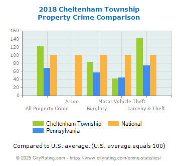 Cheltenham Township Property Crime vs. State and National Comparison