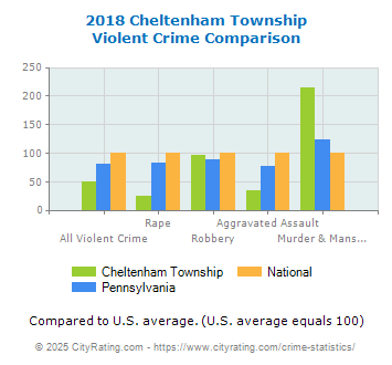 Cheltenham Township Violent Crime vs. State and National Comparison