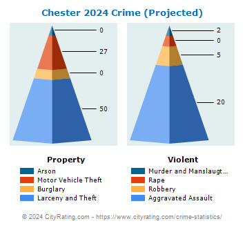 Chester Township Crime 2024