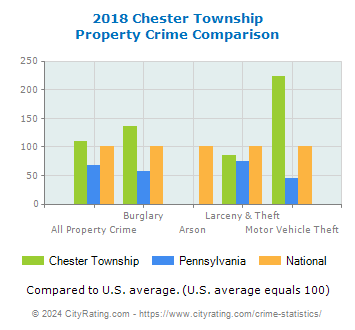 Chester Township Property Crime vs. State and National Comparison