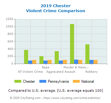 Chester Violent Crime vs. State and National Comparison