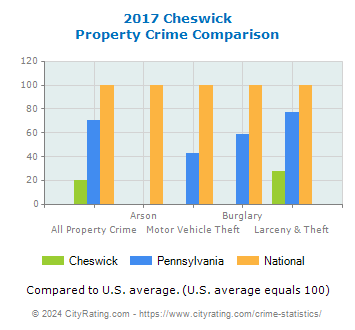 Cheswick Property Crime vs. State and National Comparison