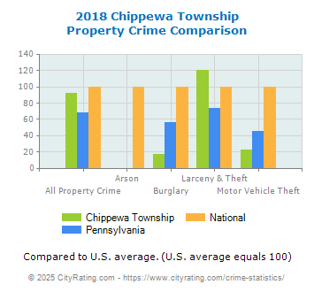 Chippewa Township Property Crime vs. State and National Comparison